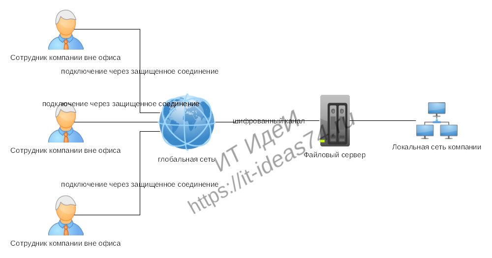Пример работы файлового сервера